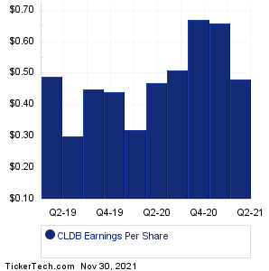 CLDB Past Earnings