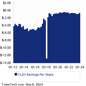 CLDX Past Earnings