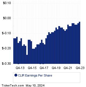 ClearSign Technologies Past Earnings