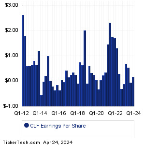 CLF Past Earnings