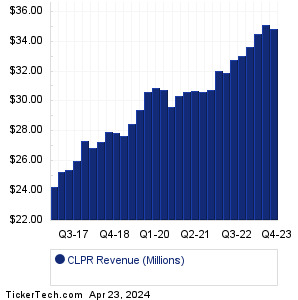 CLPR Past Revenue