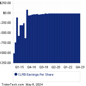 CLRB Past Earnings