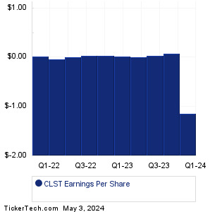 CLST Past Earnings