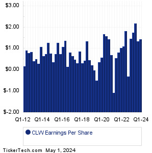 CLW Past Earnings