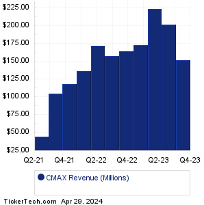 CMAX Past Revenue