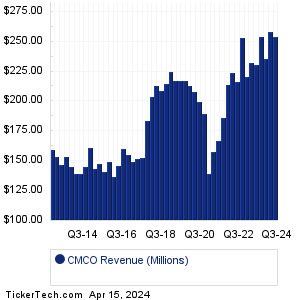CMCO Past Revenue
