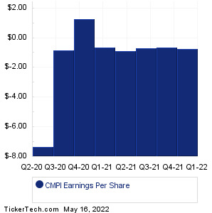 CMPI Past Earnings