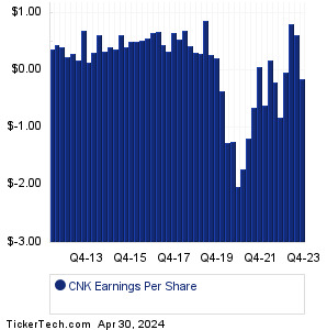 CNK Past Earnings