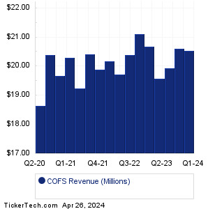 COFS Past Revenue