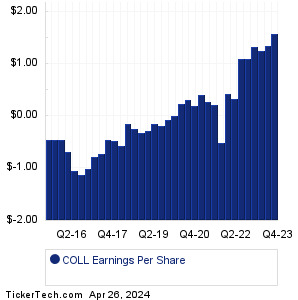 COLL Past Earnings