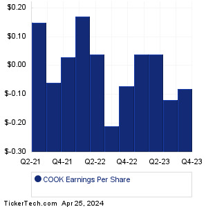 COOK Past Earnings