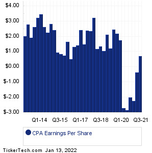 CPA Past Earnings