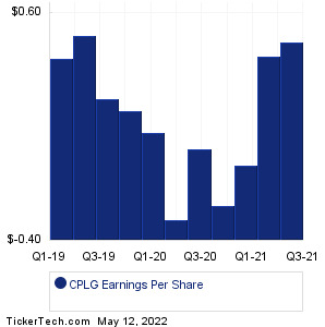 CPLG Past Earnings