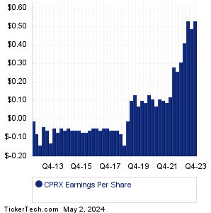 CPRX Past Earnings