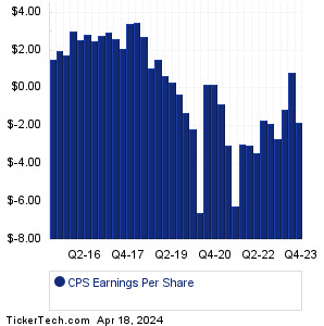 CPS Past Earnings