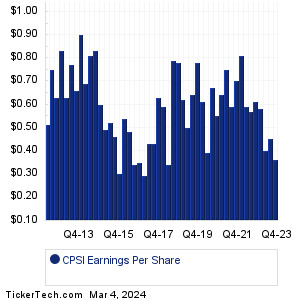 CPSI Past Earnings