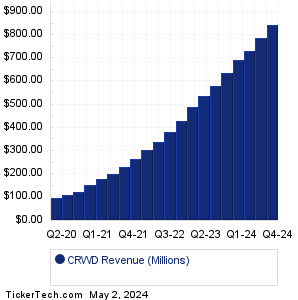 CrowdStrike Holdings Past Revenue