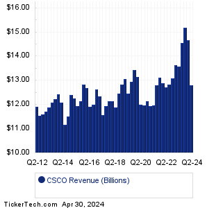 CSCO Past Revenue