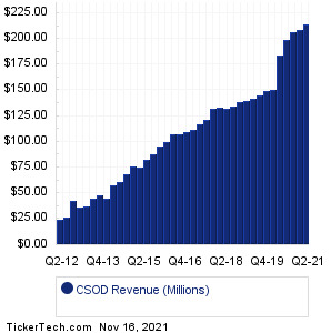 CSOD Past Revenue