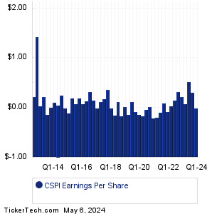 CSPI Past Earnings