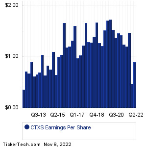 CTXS Past Earnings