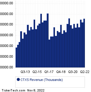 CTXS Past Revenue
