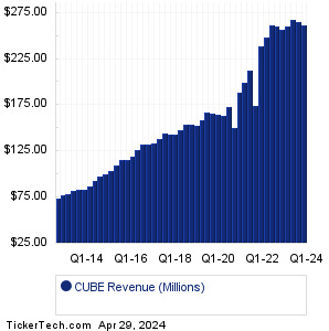 CUBE Past Revenue
