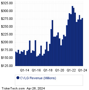 CVLG Past Revenue