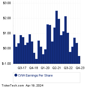 CWH Past Earnings