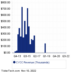 CYCC Past Revenue