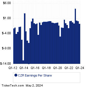 CZR Past Earnings