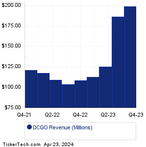 DCGO Past Revenue
