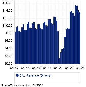Delta Air Lines Past Revenue