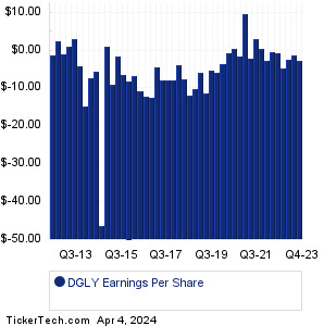 DGLY Past Earnings