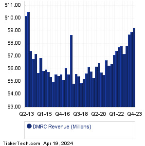 DMRC Past Revenue