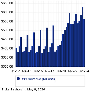 DNB Past Revenue