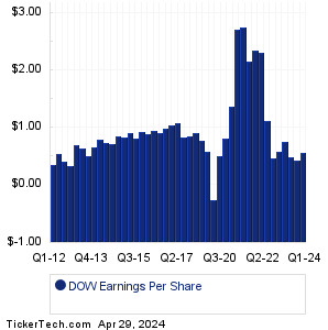 Dow Past Earnings
