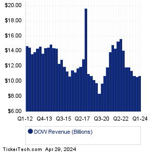 Dow Past Revenue