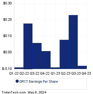 DRCT Past Earnings