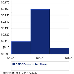 DSEY Past Earnings