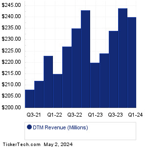 DTM Past Revenue