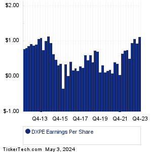 DXPE Past Earnings