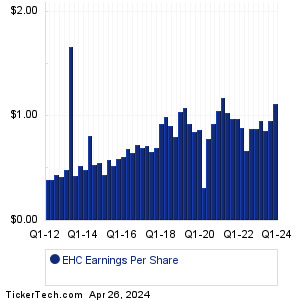 EHC Past Earnings