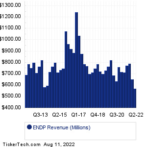 ENDP Past Revenue