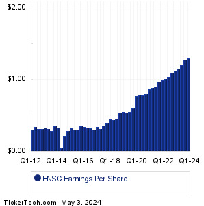 Ensign Group Past Earnings
