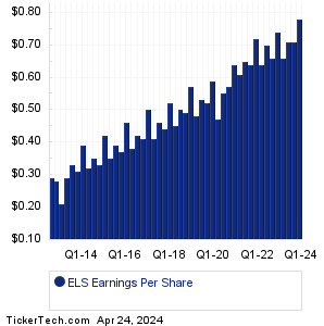 Equity Lifestyle Props Past Earnings