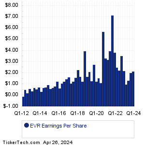 EVR Past Earnings