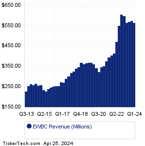 EWBC Past Revenue