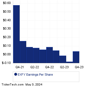 EXFY Past Earnings
