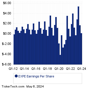 EXPE Past Earnings